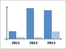 Chiffre d'affaires et Rentabilit