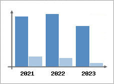 Chiffre d'affaires et Rentabilité