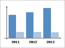 Chiffre d'affaires et Rentabilit