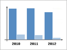 Chiffre d'affaires et Rentabilit