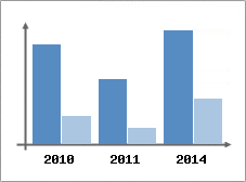 Chiffre d'affaires et Rentabilit