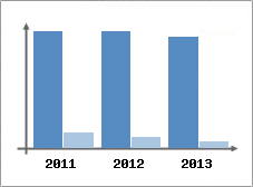 Chiffre d'affaires et Rentabilit