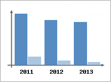 Chiffre d'affaires et Rentabilit