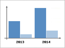 Chiffre d'affaires et Rentabilit