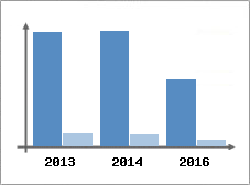 Chiffre d'affaires et Rentabilit