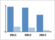 Chiffre d'affaires et Rentabilit