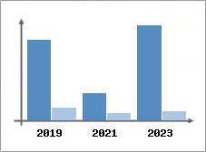Chiffre d'affaires et Rentabilité