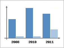 Chiffre d'affaires et Rentabilit