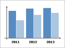 Chiffre d'affaires et Rentabilit