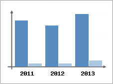 Chiffre d'affaires et Rentabilit