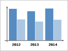 Chiffre d'affaires et Rentabilit
