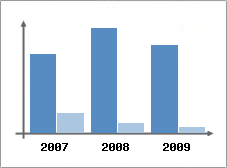 Chiffre d'affaires et Rentabilit
