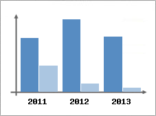 Chiffre d'affaires et Rentabilit