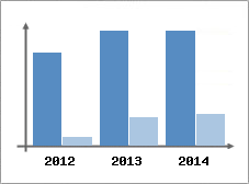 Chiffre d'affaires et Rentabilit