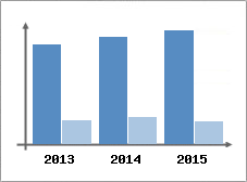 Chiffre d'affaires et Rentabilit