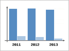 Chiffre d'affaires et Rentabilit
