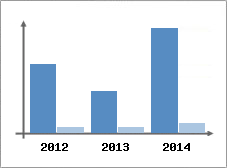Chiffre d'affaires et Rentabilit
