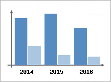 Chiffre d'affaires et Rentabilit