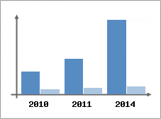 Chiffre d'affaires et Rentabilit