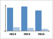 Chiffre d'affaires et Rentabilité