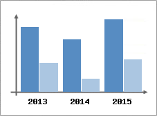 Chiffre d'affaires et Rentabilit