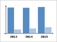 Chiffre d'affaires et Rentabilit
