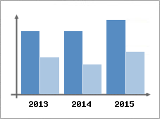 Chiffre d'affaires et Rentabilit