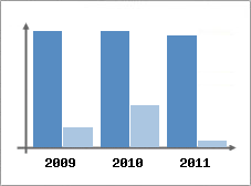 Chiffre d'affaires et Rentabilit