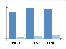 Chiffre d'affaires et Rentabilité