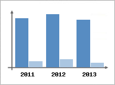 Chiffre d'affaires et Rentabilit