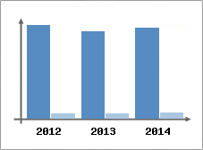 Chiffre d'affaires et Rentabilit