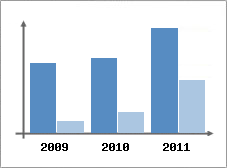 Chiffre d'affaires et Rentabilit