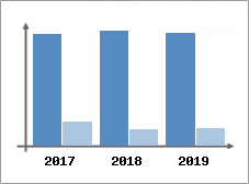 Chiffre d'affaires et Rentabilit