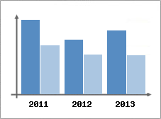 Chiffre d'affaires et Rentabilit