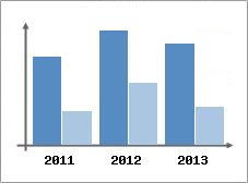 Chiffre d'affaires et Rentabilit