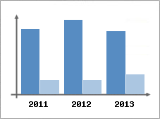 Chiffre d'affaires et Rentabilit