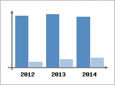 Chiffre d'affaires et Rentabilit