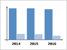 Chiffre d'affaires et Rentabilit