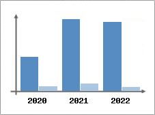 Chiffre d'affaires et Rentabilit