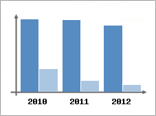 Chiffre d'affaires et Rentabilit