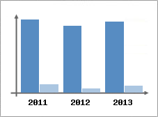 Chiffre d'affaires et Rentabilit