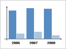 Chiffre d'affaires et Rentabilit