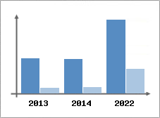 Chiffre d'affaires et Rentabilit