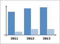 Chiffre d'affaires et Rentabilit