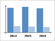 Chiffre d'affaires et Rentabilit