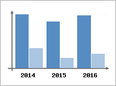 Chiffre d'affaires et Rentabilit