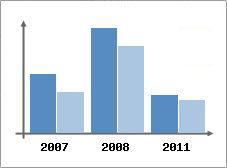 Chiffre d'affaires et Rentabilit