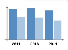 Chiffre d'affaires et Rentabilit