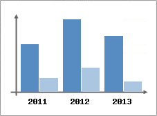 Chiffre d'affaires et Rentabilit