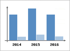 Chiffre d'affaires et Rentabilit